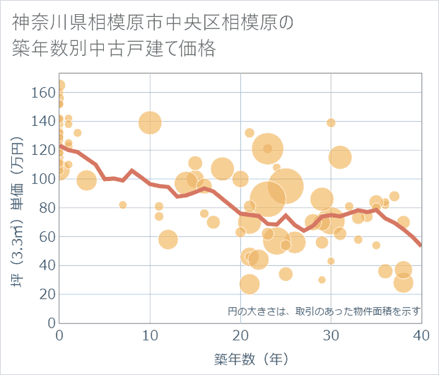 神奈川県相模原市中央区相模原の築年数別の中古戸建て坪単価