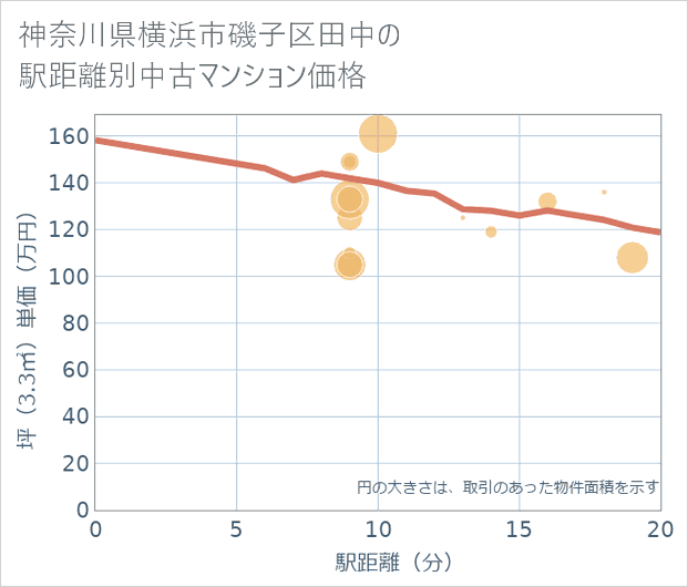 神奈川県横浜市磯子区田中の徒歩距離別の中古マンション坪単価