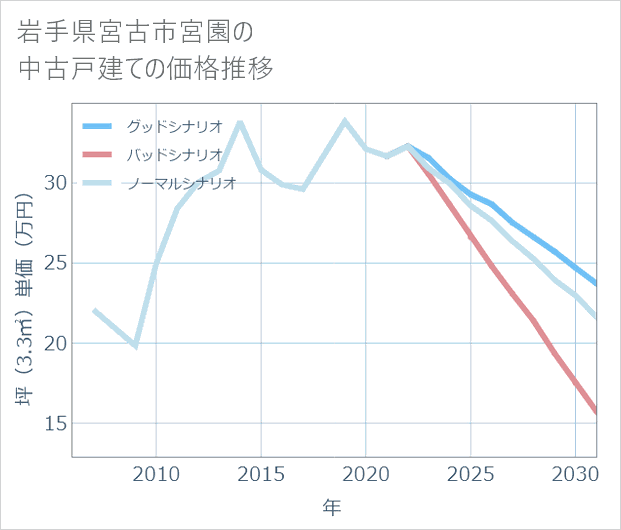 岩手県宮古市宮園の中古戸建て価格推移