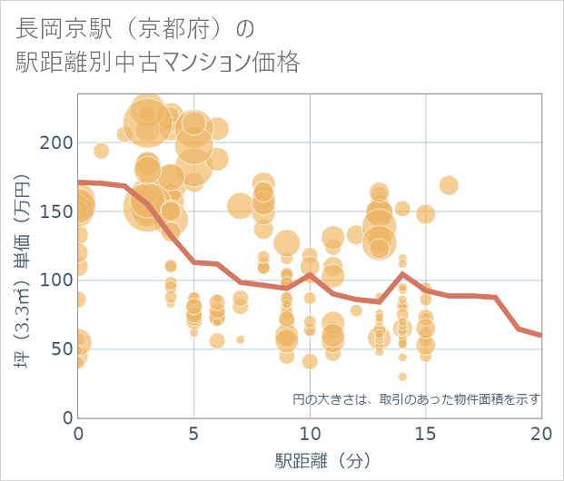 長岡京駅(京都府)の徒歩距離別の中古マンション坪単価