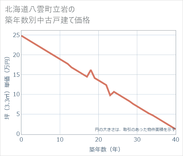 北海道八雲町立岩の築年数別の中古戸建て坪単価
