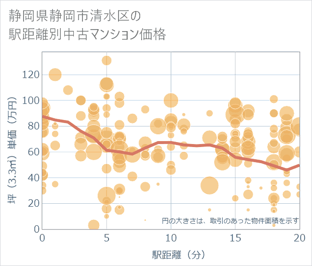 静岡県静岡市清水区の徒歩距離別の中古マンション坪単価