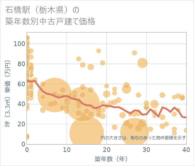 石橋駅(栃木県)の築年数別の中古戸建て坪単価