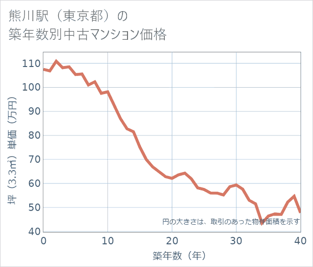熊川駅(東京都)の築年数別の中古マンション坪単価
