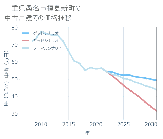 三重県桑名市福島新町の中古戸建て価格推移