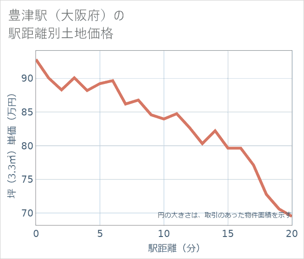 豊津駅(大阪府)の徒歩距離別の土地坪単価