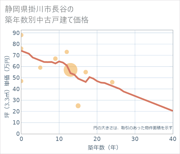静岡県掛川市長谷の築年数別の中古戸建て坪単価