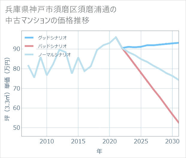 兵庫県神戸市須磨区須磨浦通の中古マンション価格推移