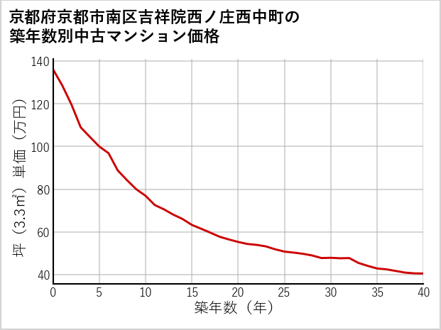 京都府京都市南区吉祥院西ノ庄西中町の築年数別の中古マンション坪単価