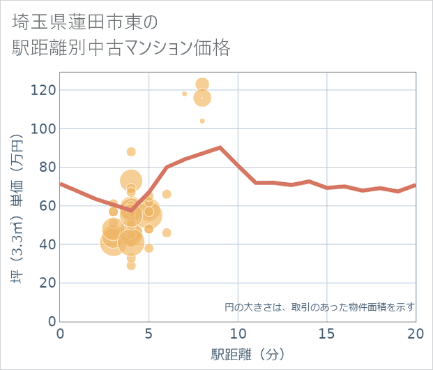 埼玉県蓮田市東の徒歩距離別の中古マンション坪単価