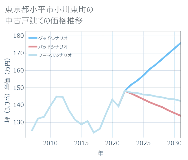 東京都小平市小川東町の中古戸建て価格推移
