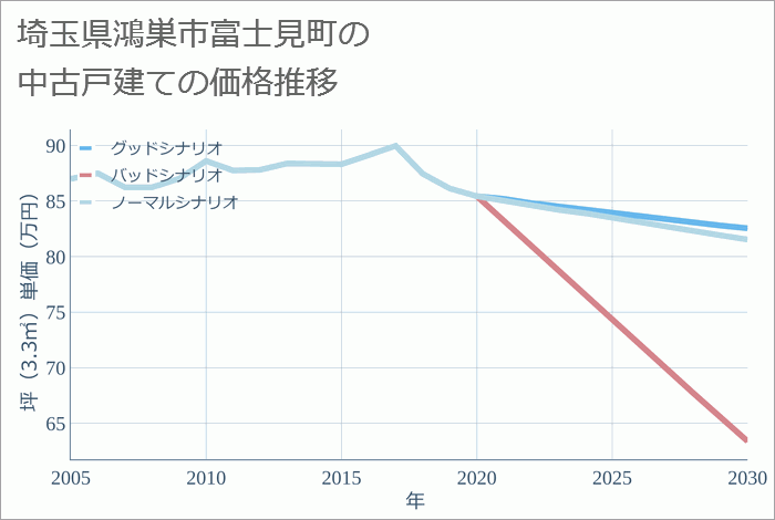 埼玉県鴻巣市富士見町の中古戸建て価格推移