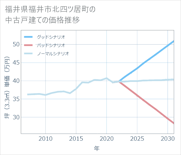 福井県福井市北四ツ居町の中古戸建て価格推移