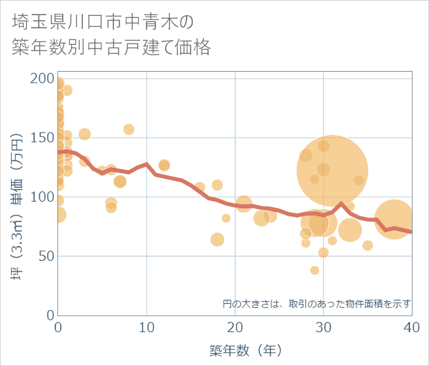 埼玉県川口市中青木の築年数別の中古戸建て坪単価