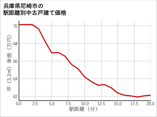 兵庫県尼崎市の徒歩距離別の中古戸建て坪単価