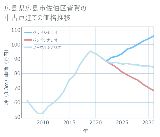広島県広島市佐伯区皆賀の中古戸建て価格推移