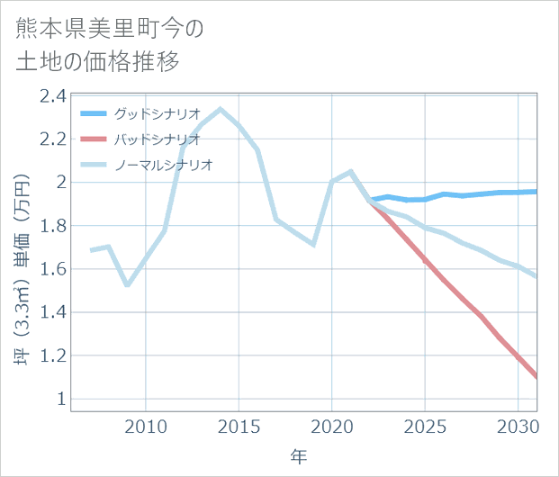 熊本県美里町今の土地価格推移