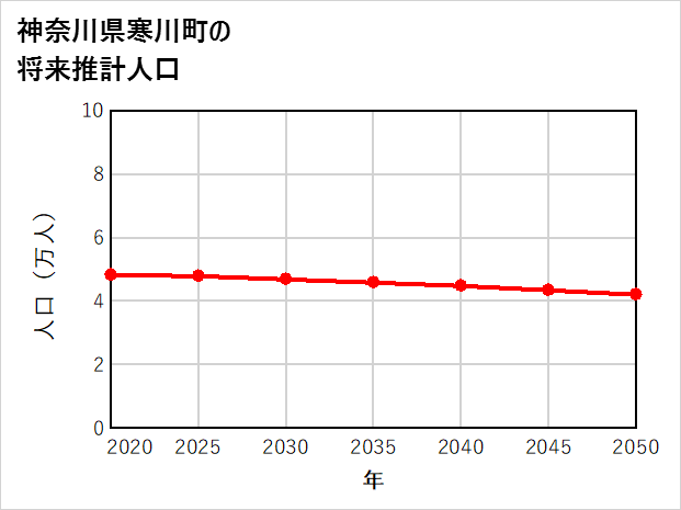 寒川町の将来推計人口