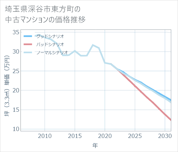 埼玉県深谷市東方町の中古マンション価格推移