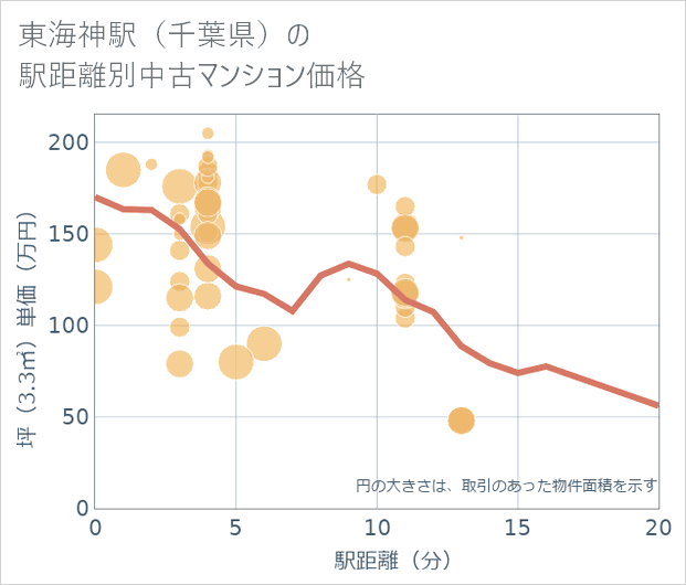 東海神駅(千葉県)の徒歩距離別の中古マンション坪単価