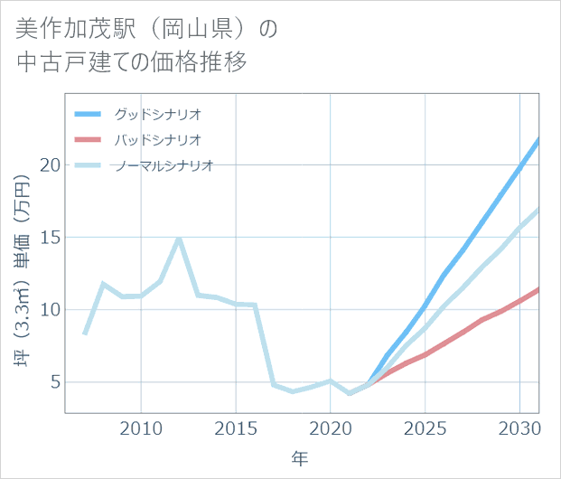 美作加茂駅(岡山県)の中古戸建て価格推移