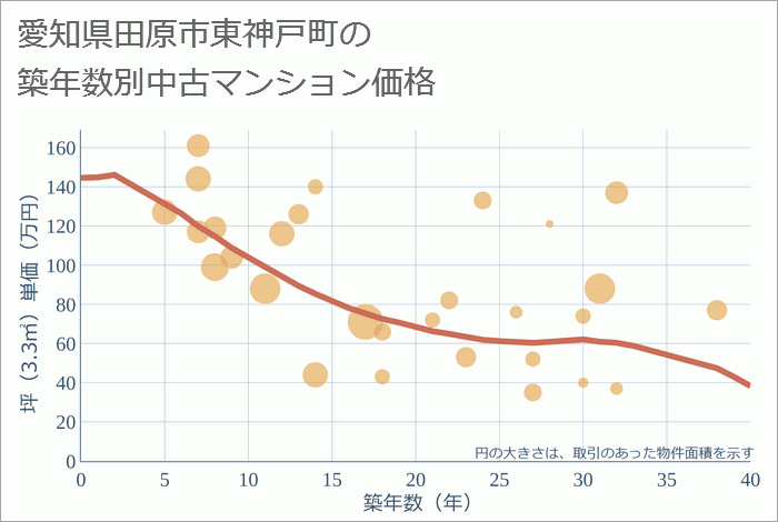 愛知県田原市東神戸町の築年数別の中古マンション坪単価