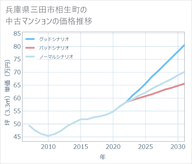 兵庫県三田市相生町の中古マンション価格推移