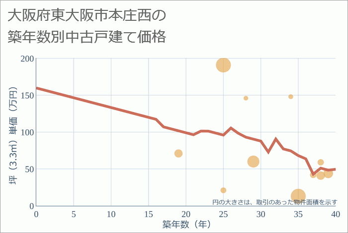 大阪府東大阪市本庄西の築年数別の中古戸建て坪単価