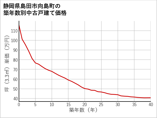 静岡県島田市向島町の築年数別の中古戸建て坪単価