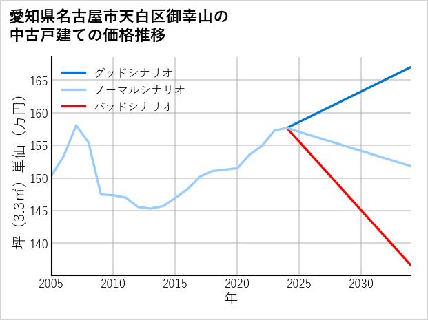 愛知県名古屋市天白区御幸山の中古戸建て価格推移