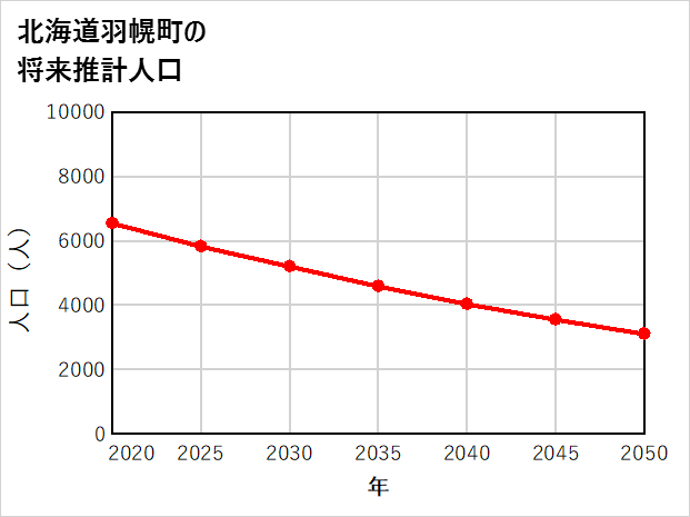 羽幌町の将来推計人口