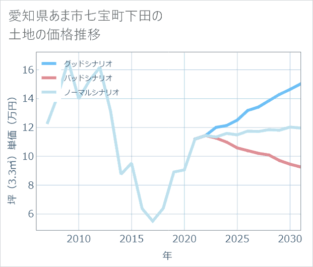 愛知県あま市七宝町下田の土地価格推移
