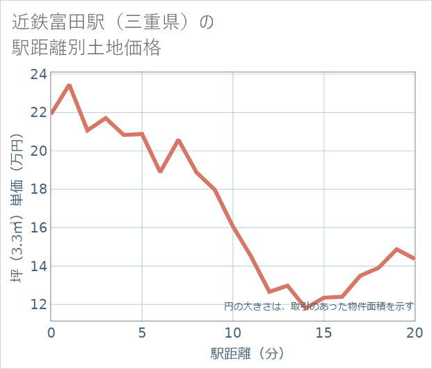 近鉄富田駅(三重県)の徒歩距離別の土地坪単価