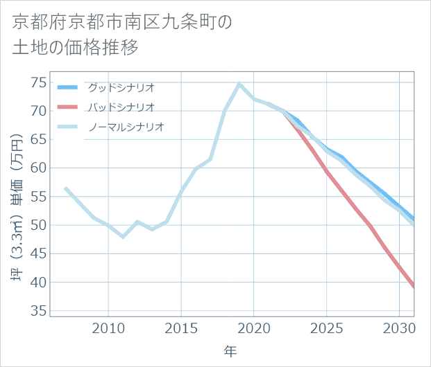 京都府京都市南区九条町の土地価格推移