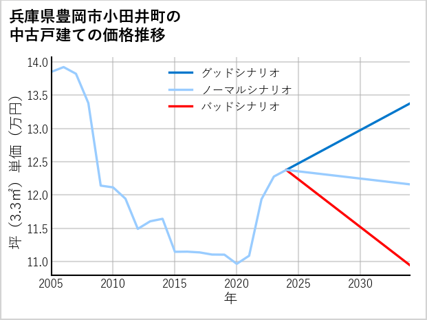 兵庫県豊岡市小田井町の中古戸建て価格推移