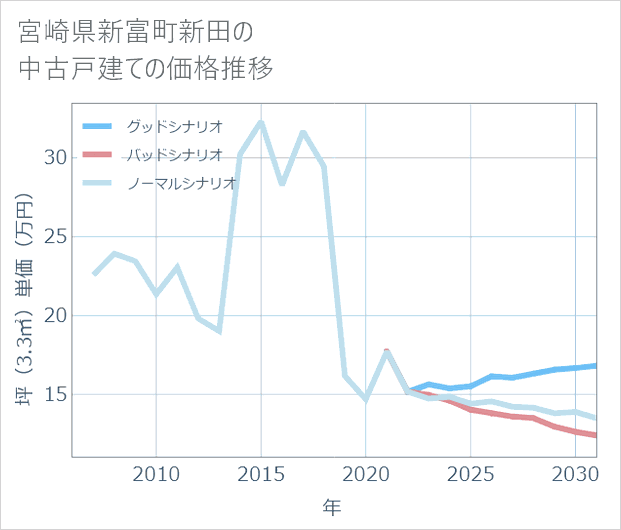 宮崎県新富町新田の中古戸建て価格推移