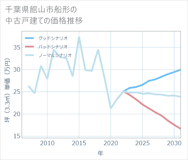 千葉県館山市船形の中古戸建て価格推移