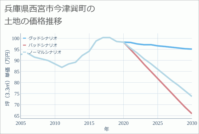 兵庫県西宮市今津巽町の土地価格推移