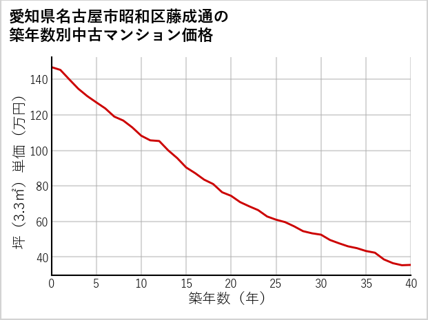 愛知県名古屋市昭和区藤成通の築年数別の中古マンション坪単価