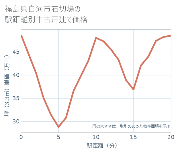 福島県白河市石切場の徒歩距離別の中古戸建て坪単価