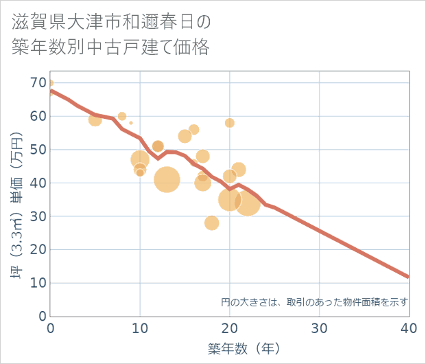 滋賀県大津市和邇春日の築年数別の中古戸建て坪単価