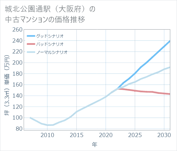 城北公園通駅(大阪府)の中古マンション価格推移
