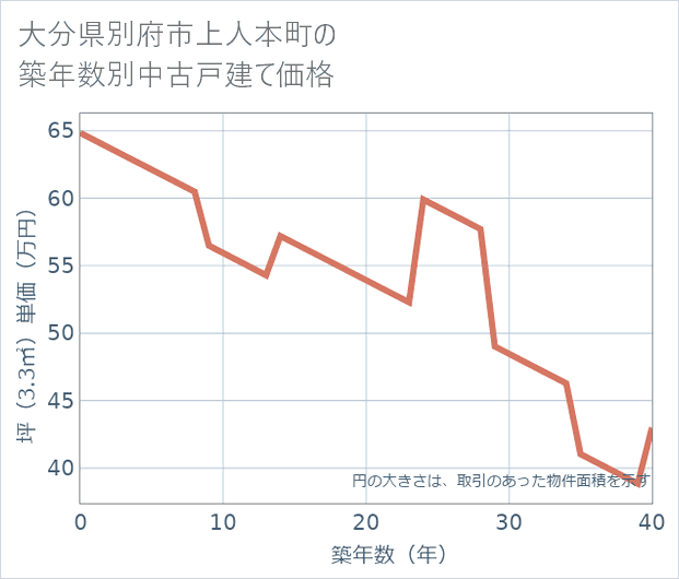 大分県別府市上人本町の築年数別の中古戸建て坪単価