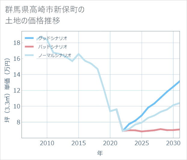 群馬県高崎市新保町の土地価格推移