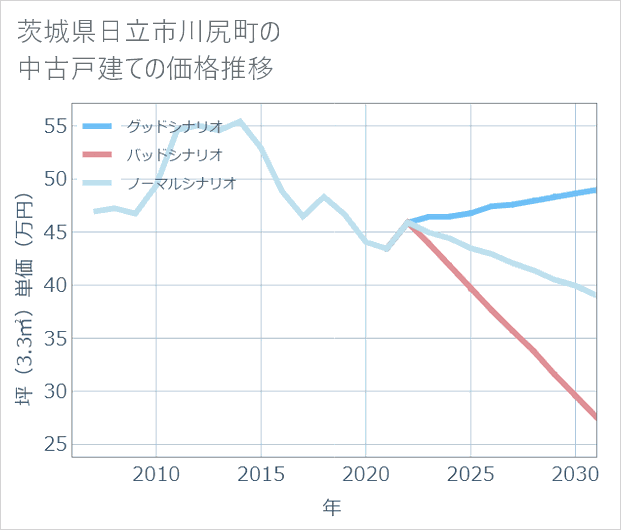 茨城県日立市川尻町の中古戸建て価格推移