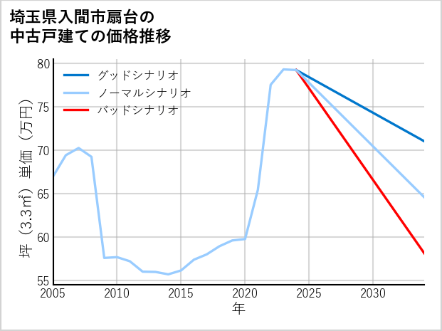 埼玉県入間市扇台の中古戸建て価格推移