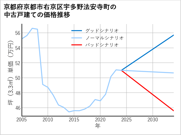 京都府京都市右京区宇多野法安寺町の中古戸建て価格推移