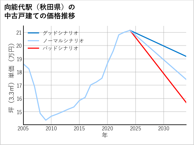 向能代駅（秋田県）の中古戸建て価格推移