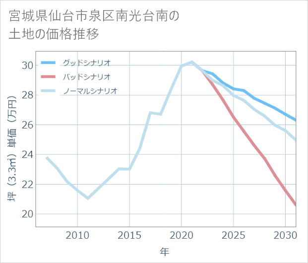 宮城県仙台市泉区南光台南の土地価格推移