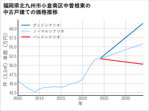 福岡県北九州市小倉南区中曽根東の中古戸建て価格推移